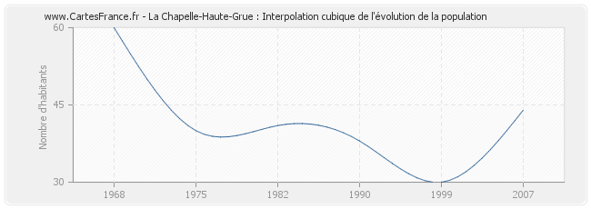 La Chapelle-Haute-Grue : Interpolation cubique de l'évolution de la population